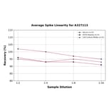 Linearity - Rat IgG2a ELISA Kit (A327113) - Antibodies.com