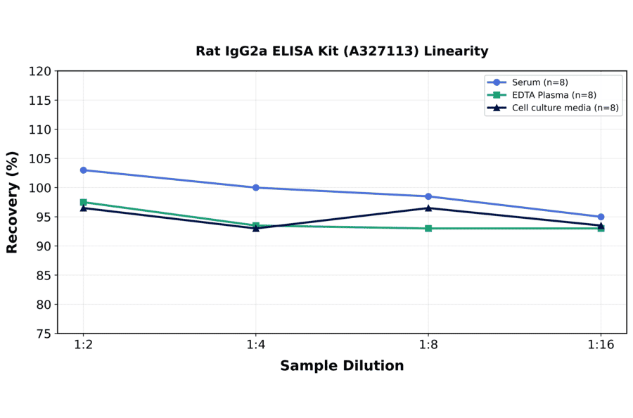 Linearity - Rat IgG2a ELISA Kit (A327113) - Antibodies.com