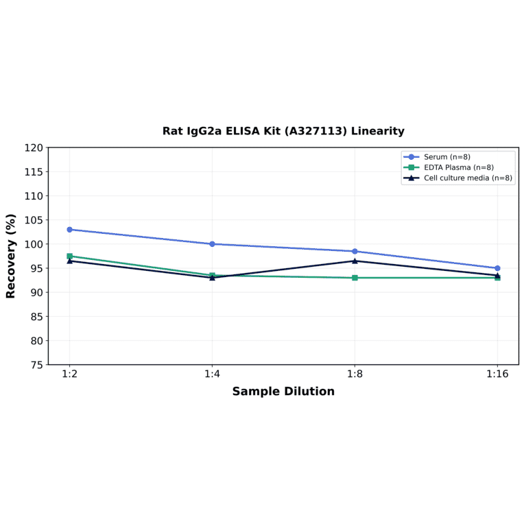 Linearity - Rat IgG2a ELISA Kit (A327113) - Antibodies.com