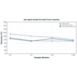 Linearity - Rat IgG2a ELISA Kit (A327113) - Antibodies.com