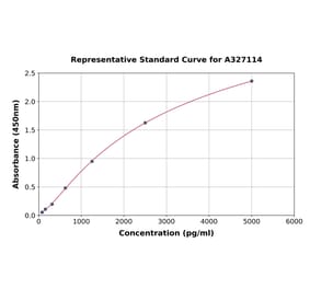 Standard Curve - Rat IL1R1 ELISA Kit (A327114) - Antibodies.com