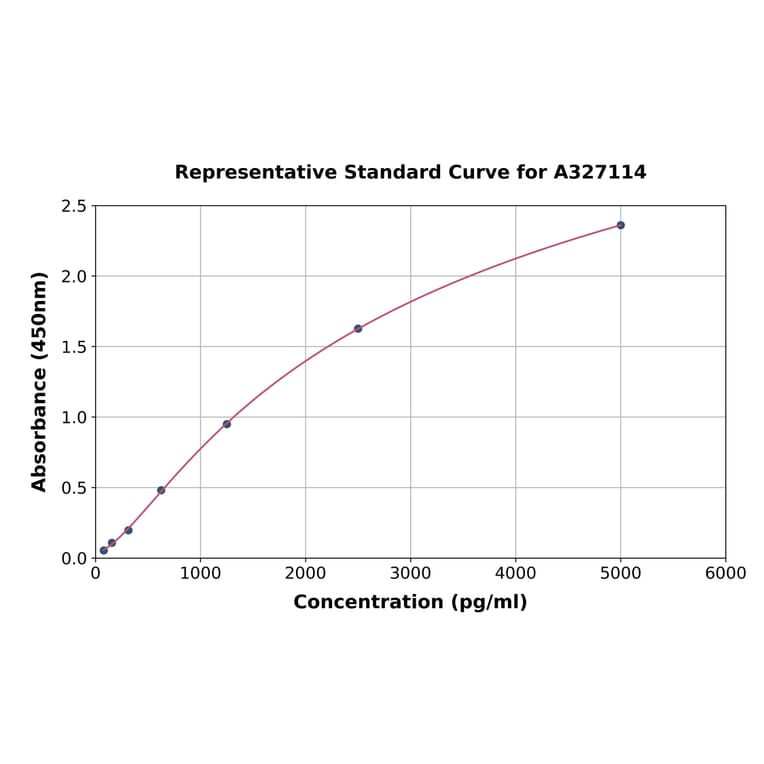 Standard Curve - Rat IL1R1 ELISA Kit (A327114) - Antibodies.com