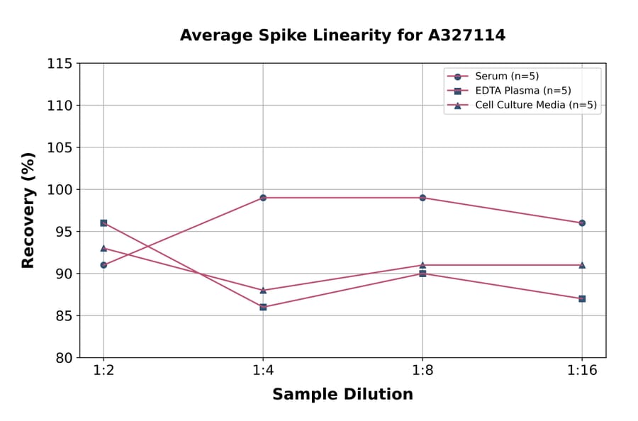 Linearity - Rat IL1R1 ELISA Kit (A327114) - Antibodies.com