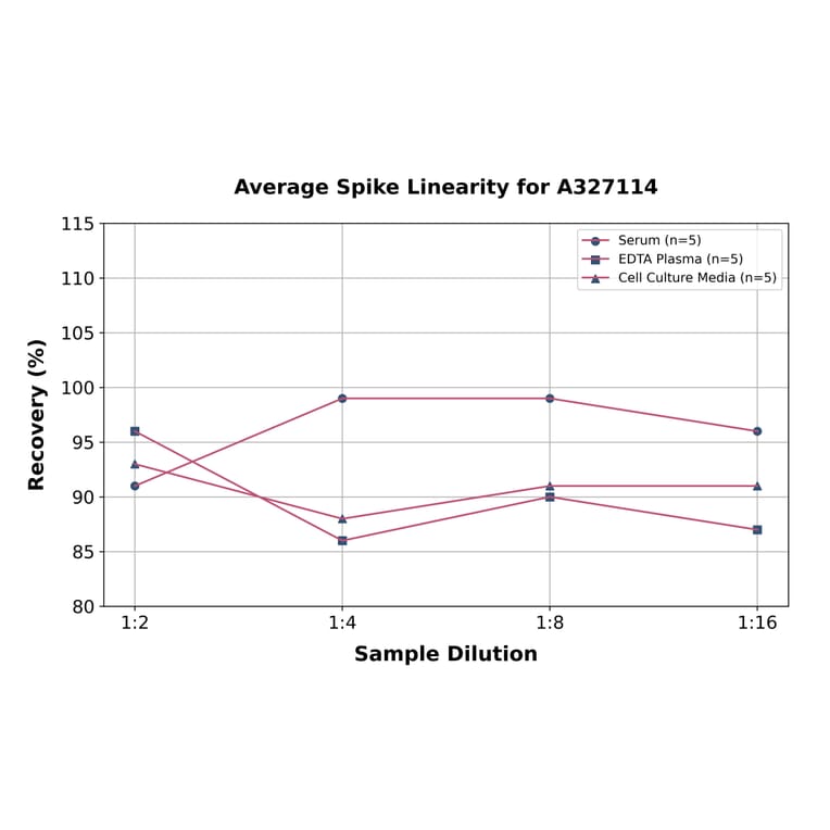 Linearity - Rat IL1R1 ELISA Kit (A327114) - Antibodies.com