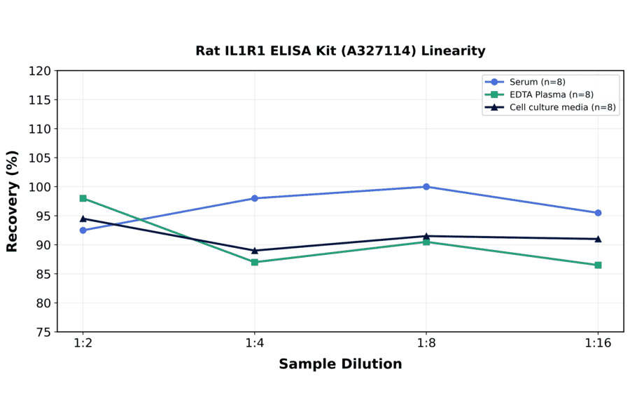 Linearity - Rat IL1R1 ELISA Kit (A327114) - Antibodies.com