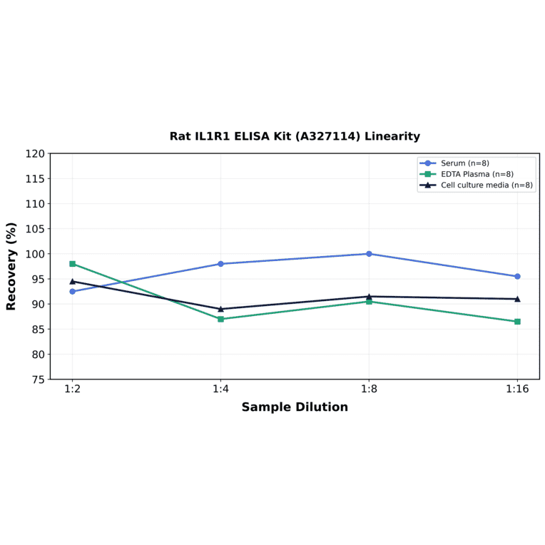 Linearity - Rat IL1R1 ELISA Kit (A327114) - Antibodies.com