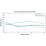 Linearity - Rat IL1R1 ELISA Kit (A327114) - Antibodies.com
