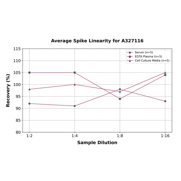 Linearity - Rat SAA ELISA Kit (A327116) - Antibodies.com