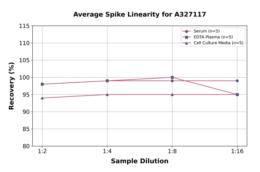 Linearity - Rat NRP2 ELISA Kit (A327117) - Antibodies.com