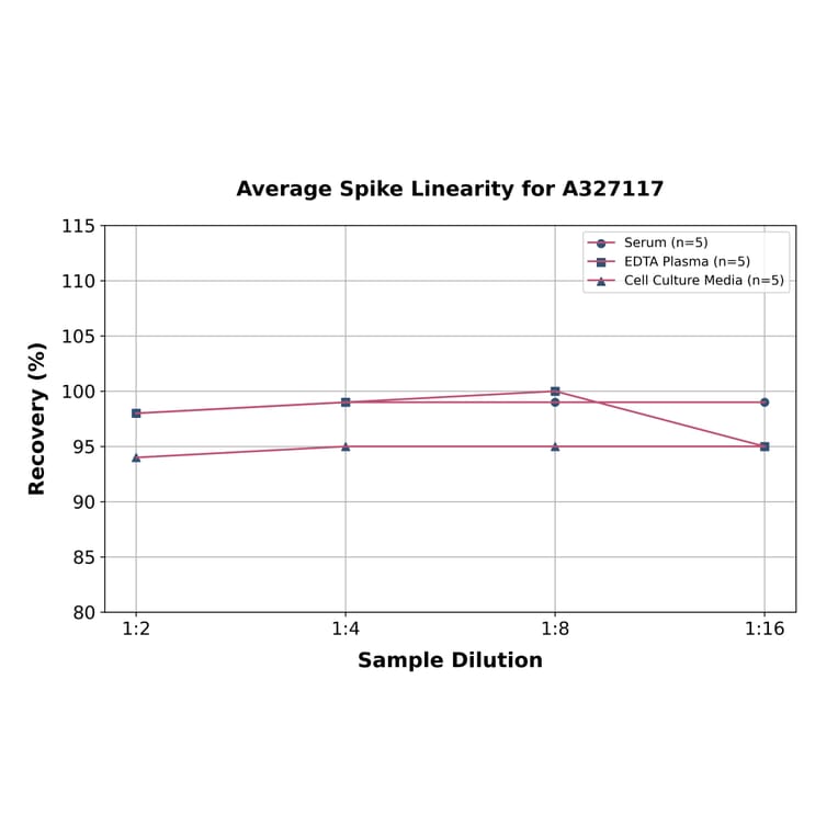 Linearity - Rat NRP2 ELISA Kit (A327117) - Antibodies.com