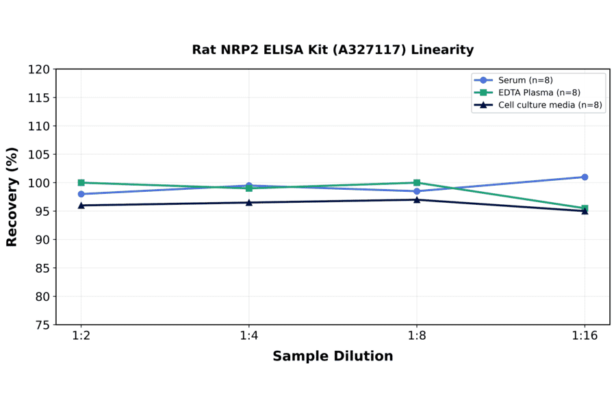Linearity - Rat NRP2 ELISA Kit (A327117) - Antibodies.com