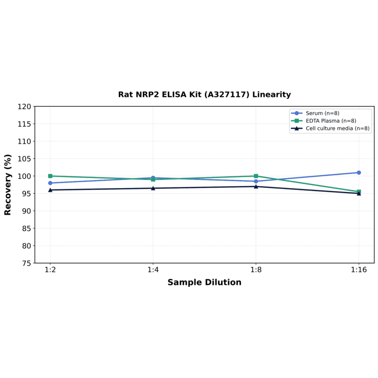 Linearity - Rat NRP2 ELISA Kit (A327117) - Antibodies.com