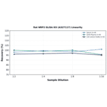 Linearity - Rat NRP2 ELISA Kit (A327117) - Antibodies.com