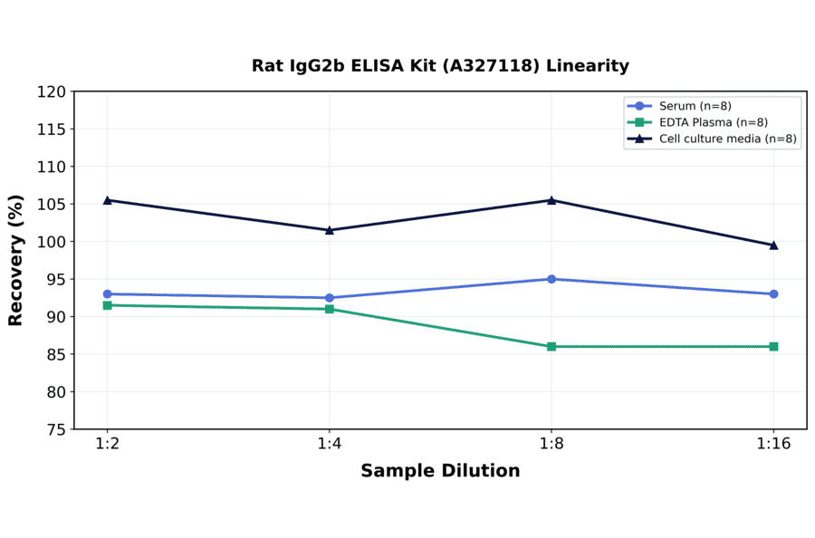 Linearity - Rat IgG2b ELISA Kit (A327118) - Antibodies.com