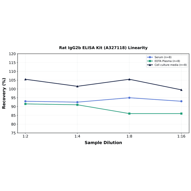 Linearity - Rat IgG2b ELISA Kit (A327118) - Antibodies.com