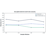 Linearity - Rat IgG2b ELISA Kit (A327118) - Antibodies.com