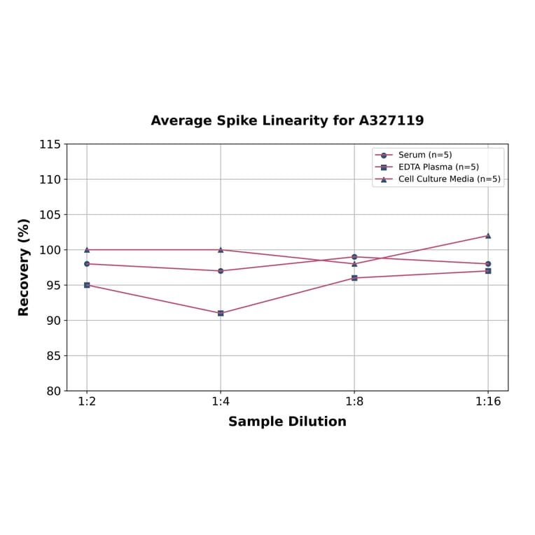 Linearity - Rat IgG2c ELISA Kit (A327119) - Antibodies.com