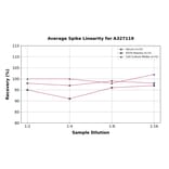 Linearity - Rat IgG2c ELISA Kit (A327119) - Antibodies.com