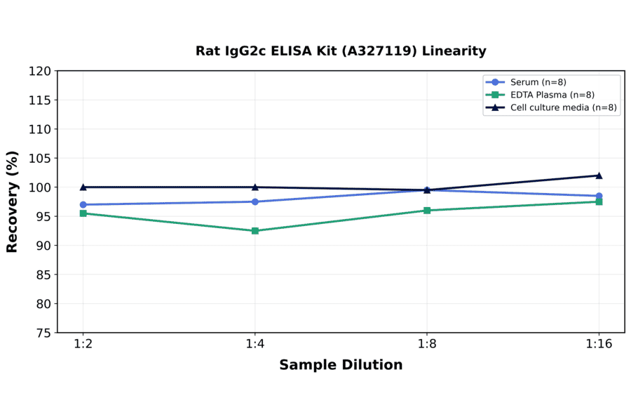 Linearity - Rat IgG2c ELISA Kit (A327119) - Antibodies.com