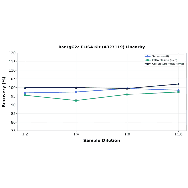 Linearity - Rat IgG2c ELISA Kit (A327119) - Antibodies.com