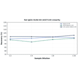 Linearity - Rat IgG2c ELISA Kit (A327119) - Antibodies.com