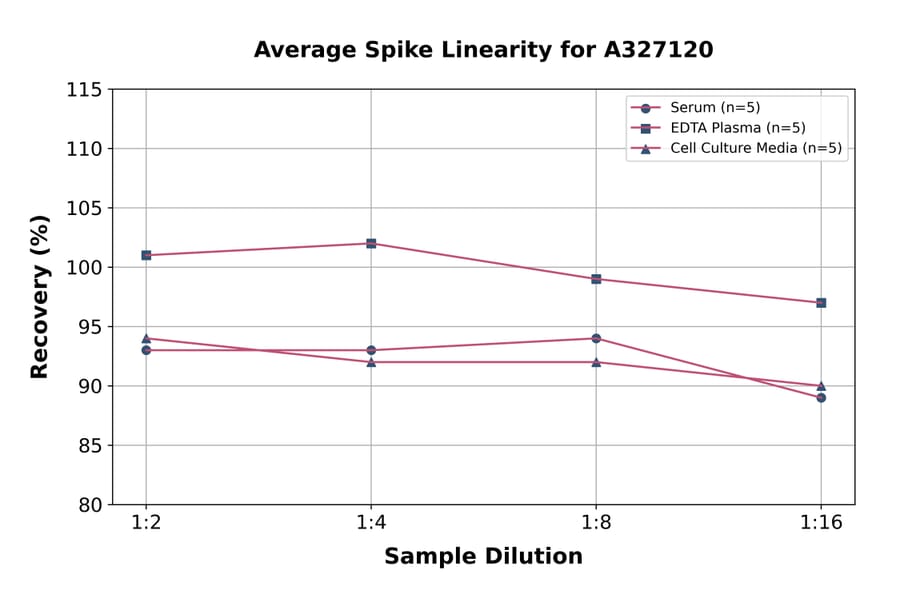 Linearity - Rabbit CD4 ELISA Kit (A327120) - Antibodies.com