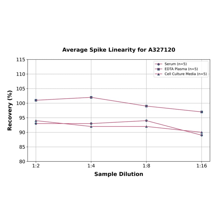 Linearity - Rabbit CD4 ELISA Kit (A327120) - Antibodies.com