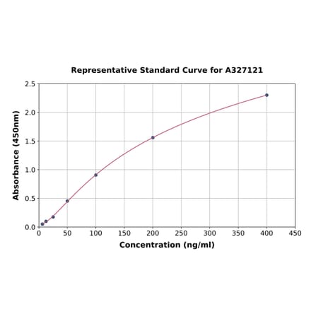 Standard Curve - Rabbit Elastin ELISA Kit (A327121) - Antibodies.com