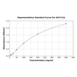 Standard Curve - Rabbit Elastin ELISA Kit (A327121) - Antibodies.com