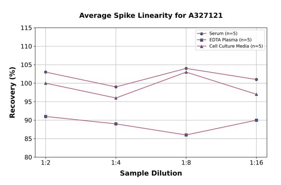 Linearity - Rabbit Elastin ELISA Kit (A327121) - Antibodies.com