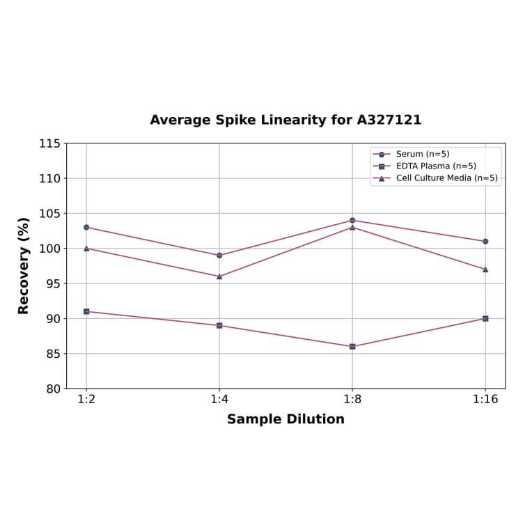 Linearity - Rabbit Elastin ELISA Kit (A327121) - Antibodies.com