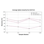 Linearity - Rabbit Elastin ELISA Kit (A327121) - Antibodies.com