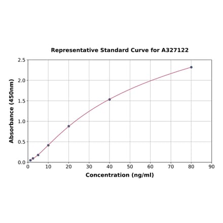 Standard Curve - Rabbit Von Willebrand Factor ELISA Kit (A327122) - Antibodies.com