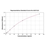 Standard Curve - Rabbit Von Willebrand Factor ELISA Kit (A327122) - Antibodies.com