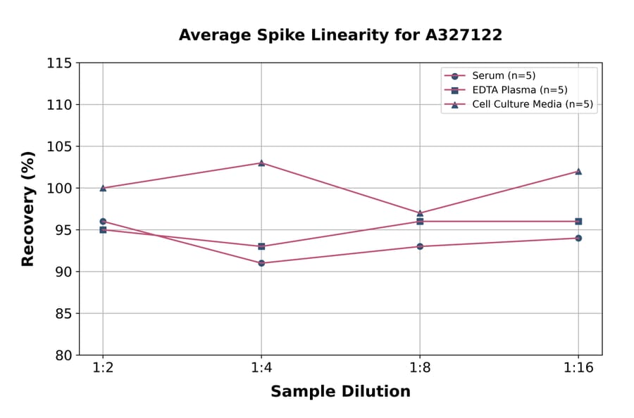 Linearity - Rabbit Von Willebrand Factor ELISA Kit (A327122) - Antibodies.com