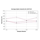 Linearity - Rabbit Von Willebrand Factor ELISA Kit (A327122) - Antibodies.com