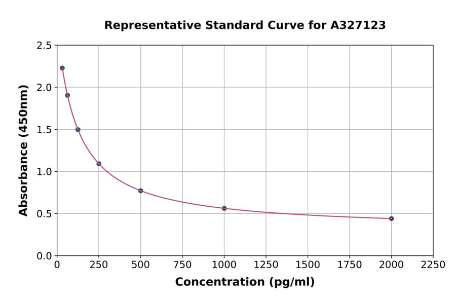 Standard Curve - Rabbit Melatonin ELISA Kit (A327123) - Antibodies.com