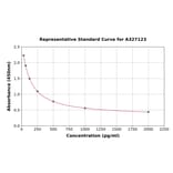 Standard Curve - Rabbit Melatonin ELISA Kit (A327123) - Antibodies.com