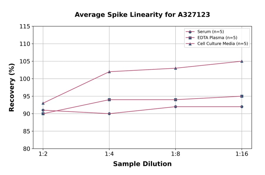 Linearity - Rabbit Melatonin ELISA Kit (A327123) - Antibodies.com
