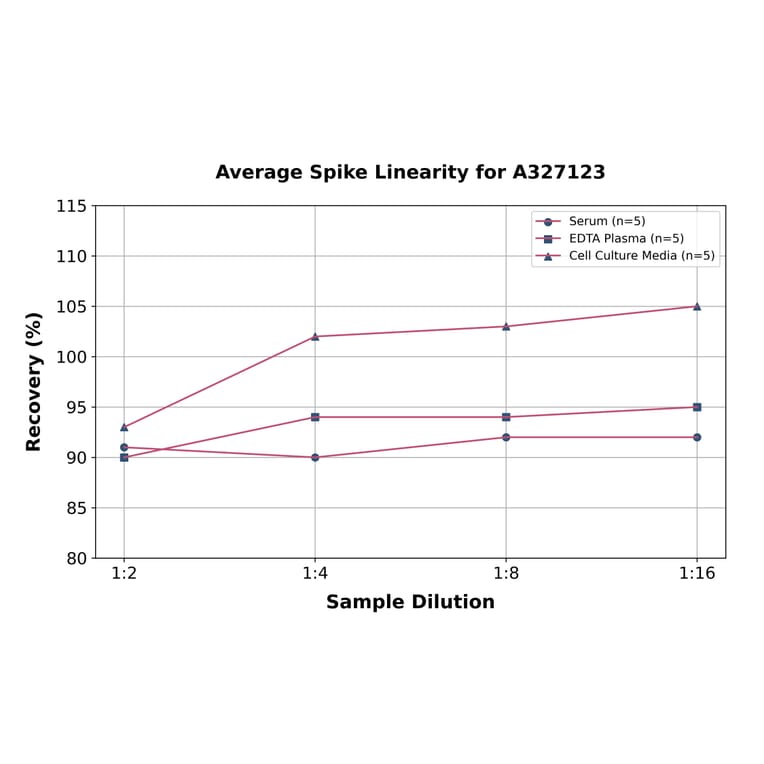 Linearity - Rabbit Melatonin ELISA Kit (A327123) - Antibodies.com