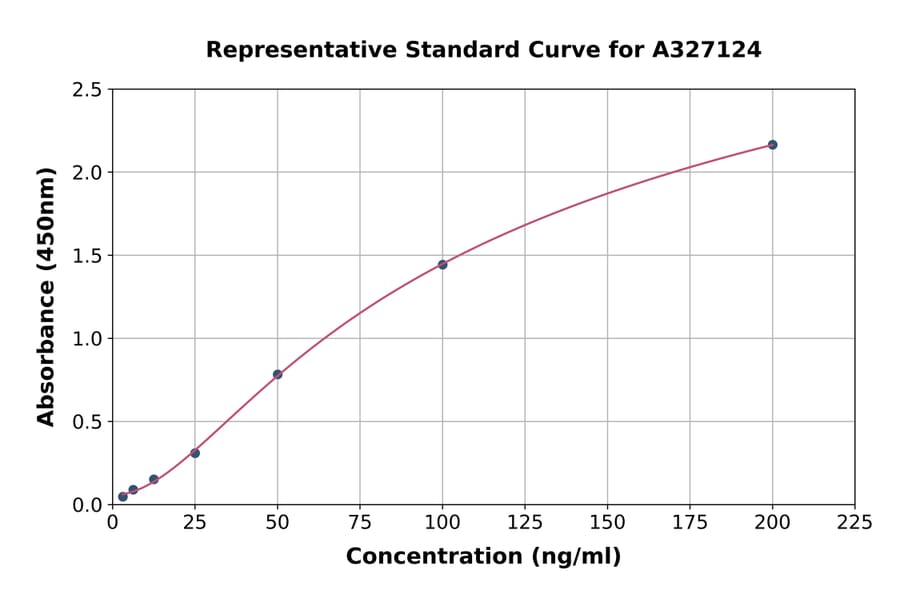 Standard Curve - Rabbit Insulin ELISA Kit (A327124) - Antibodies.com