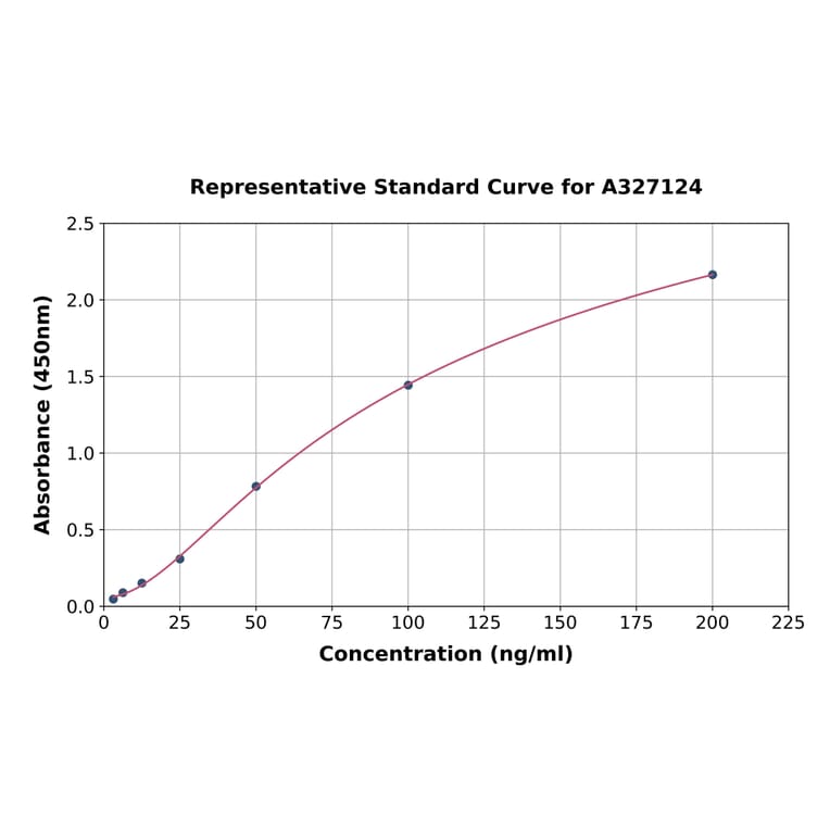 Standard Curve - Rabbit Insulin ELISA Kit (A327124) - Antibodies.com