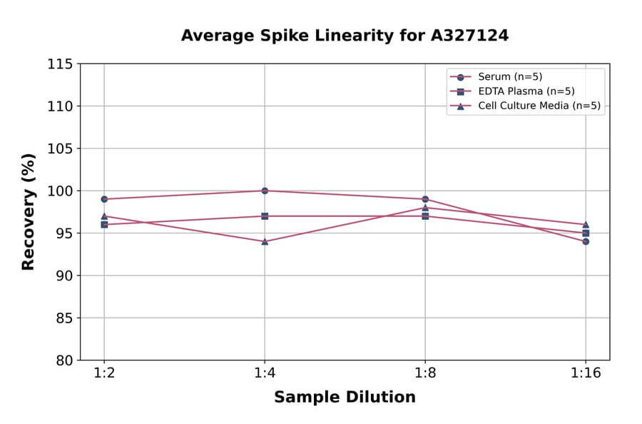 Linearity - Rabbit Insulin ELISA Kit (A327124) - Antibodies.com