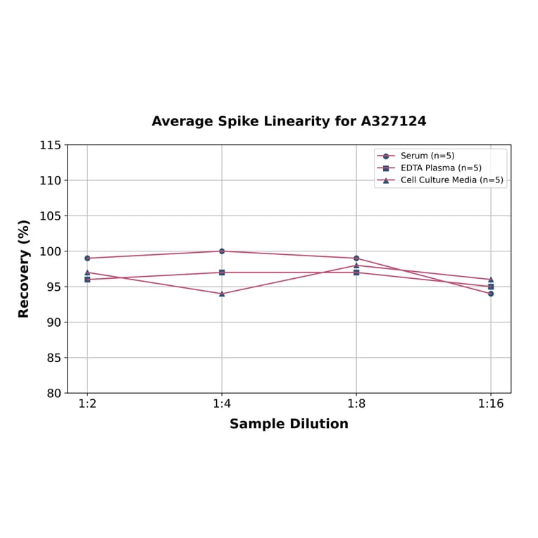 Linearity - Rabbit Insulin ELISA Kit (A327124) - Antibodies.com