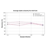 Linearity - Rabbit Insulin ELISA Kit (A327124) - Antibodies.com