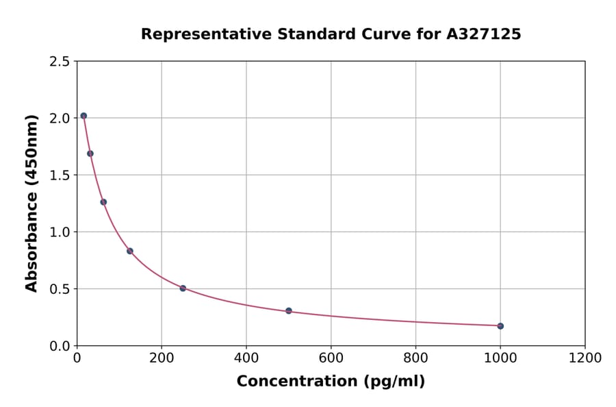 Standard Curve - Bovine Estradiol ELISA Kit (A327125) - Antibodies.com