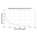 Standard Curve - Bovine Estradiol ELISA Kit (A327125) - Antibodies.com