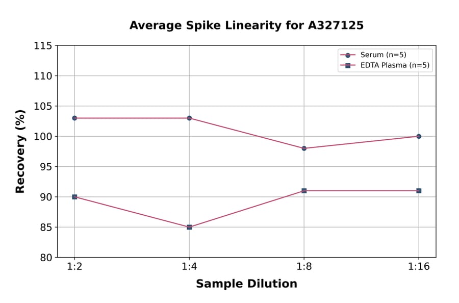 Linearity - Bovine Estradiol ELISA Kit (A327125) - Antibodies.com