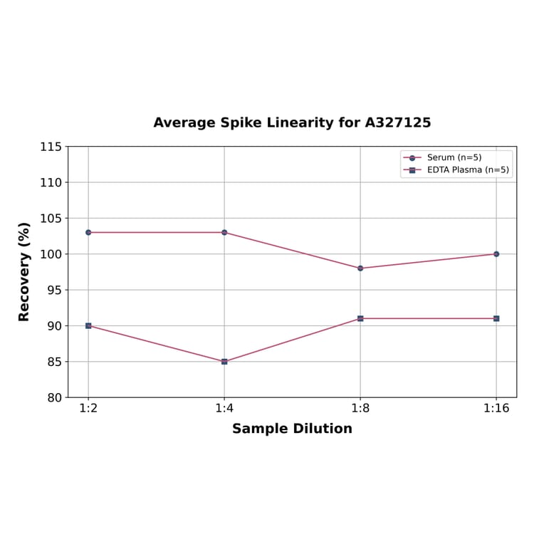 Linearity - Bovine Estradiol ELISA Kit (A327125) - Antibodies.com