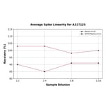 Linearity - Bovine Estradiol ELISA Kit (A327125) - Antibodies.com